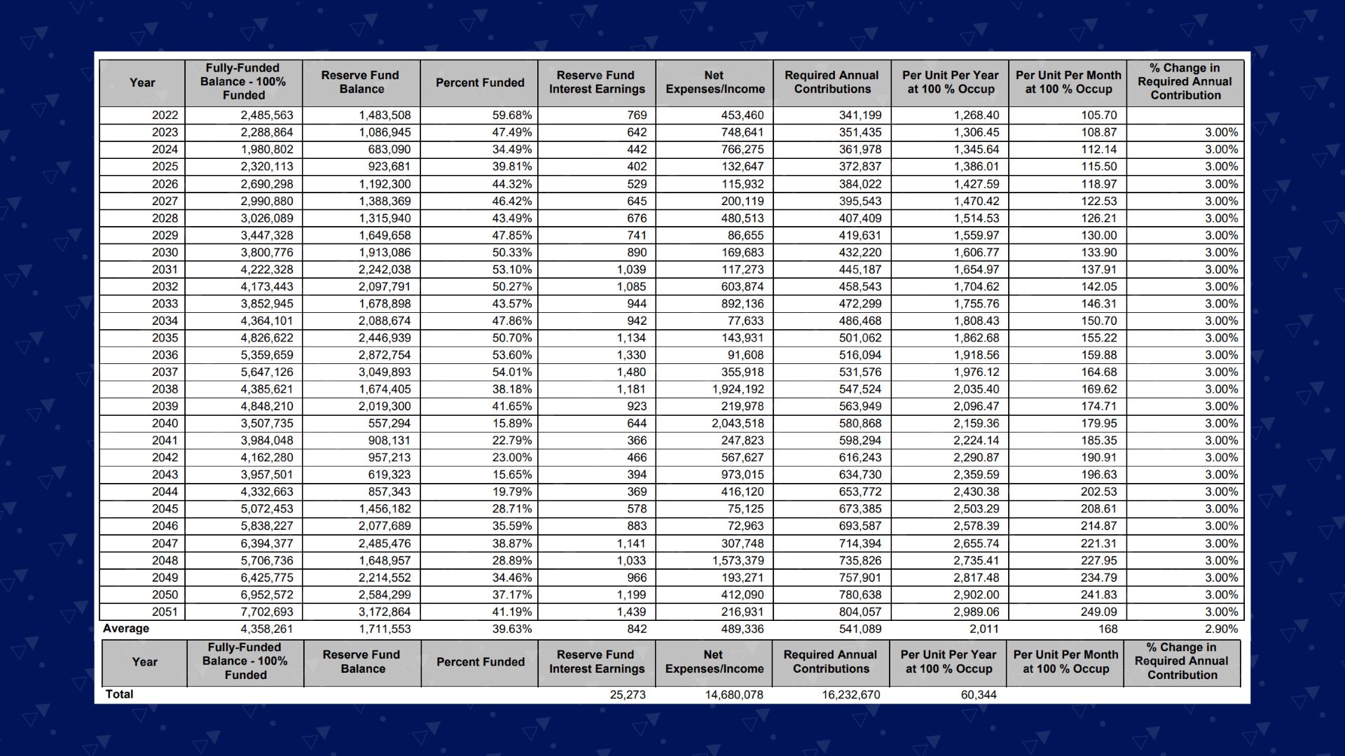 a baseline funding plan capital senior living reserve study zumbrunnen inc