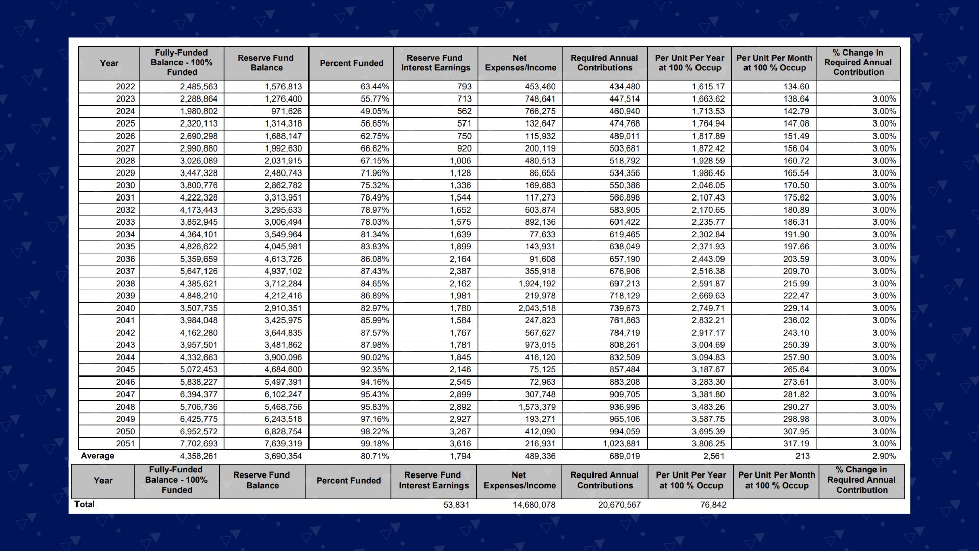 example of a current funding plan capital senior living reserve study zumbrunnen inc