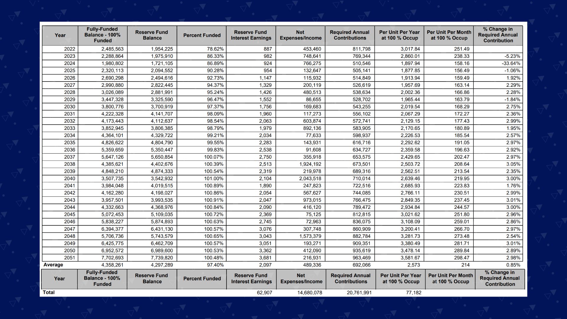 an example of a fully funded funding plan capital senior living reserve study zumbrunnen inc