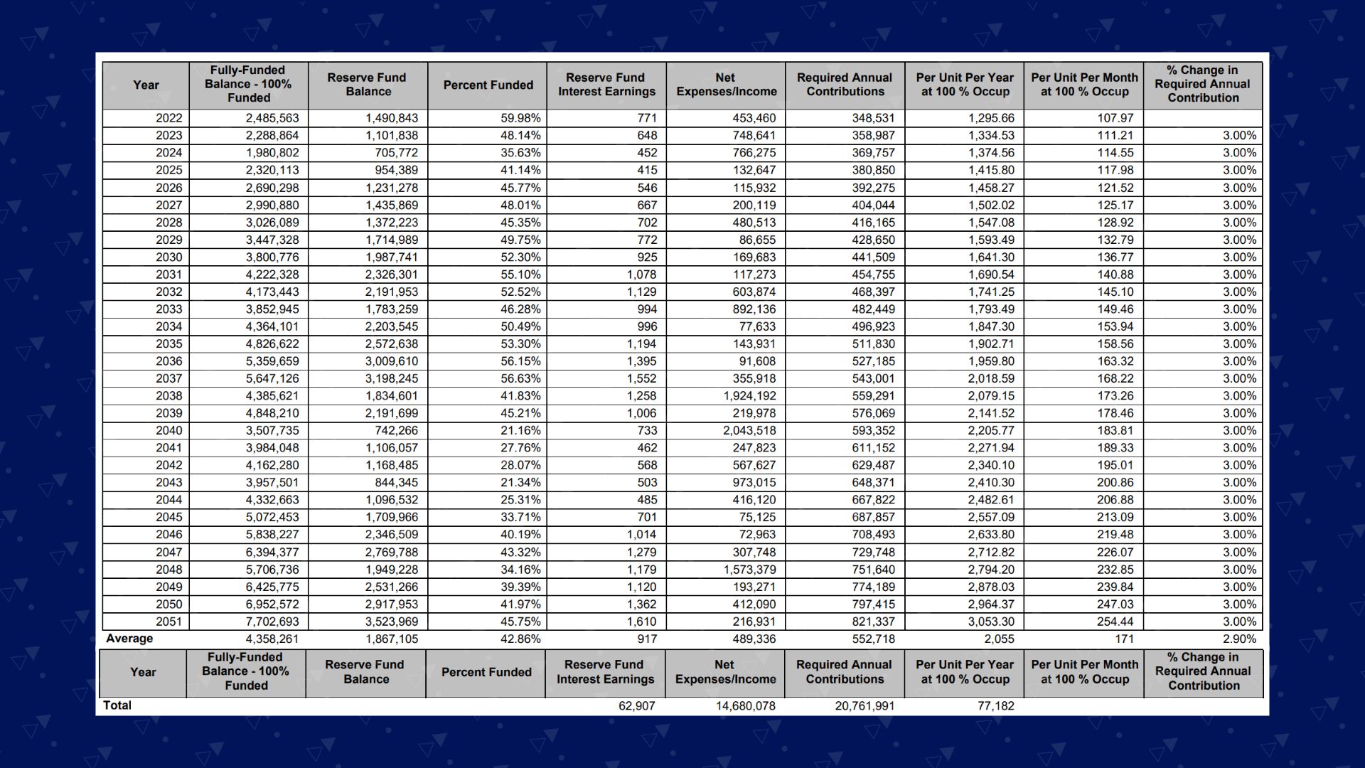a threshold funding plan capital senior living reserve study zumbrunnen inc
