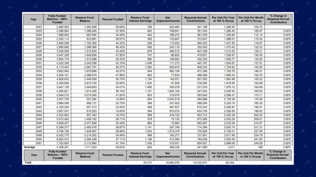 a baseline funding plan capital healthcare reserve study zumbrunnen inc