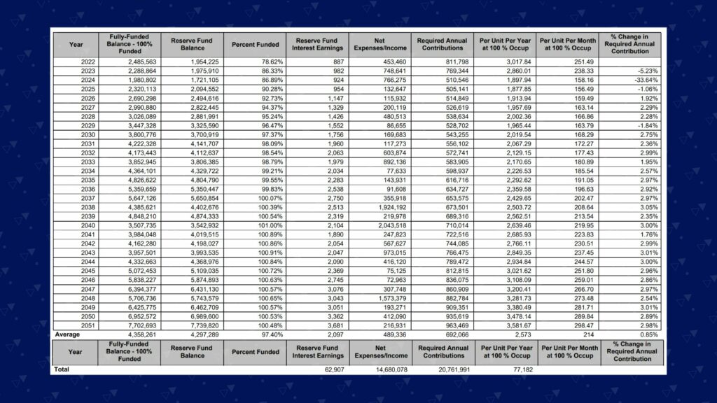 an example of a fully funded funding plan capital healthcare reserve study zumbrunnen inc