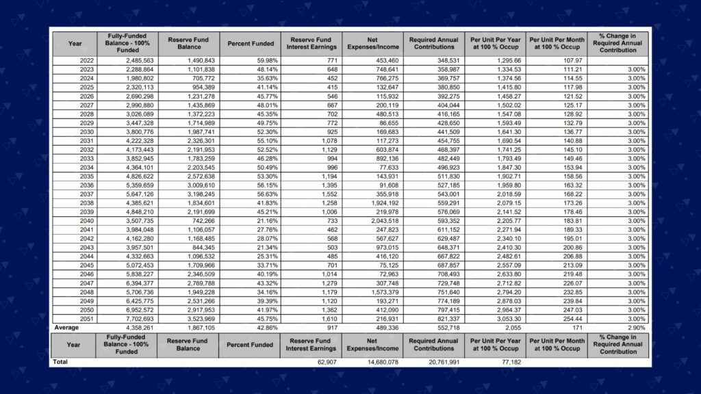 a threshold funding plan capital healthcare reserve study zumbrunnen inc