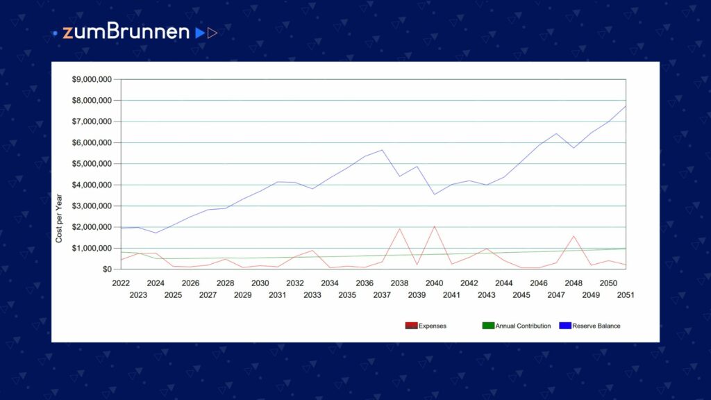 example of a capital healthcare reserve study fully funded plan – healthcare construction consultants