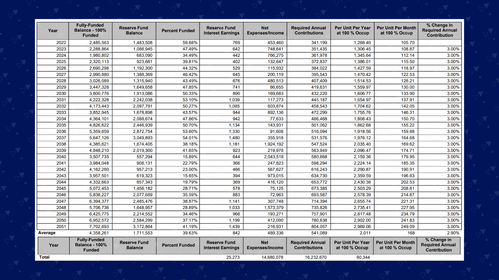 a baseline funding plan school reserve study zumbrunnen inc