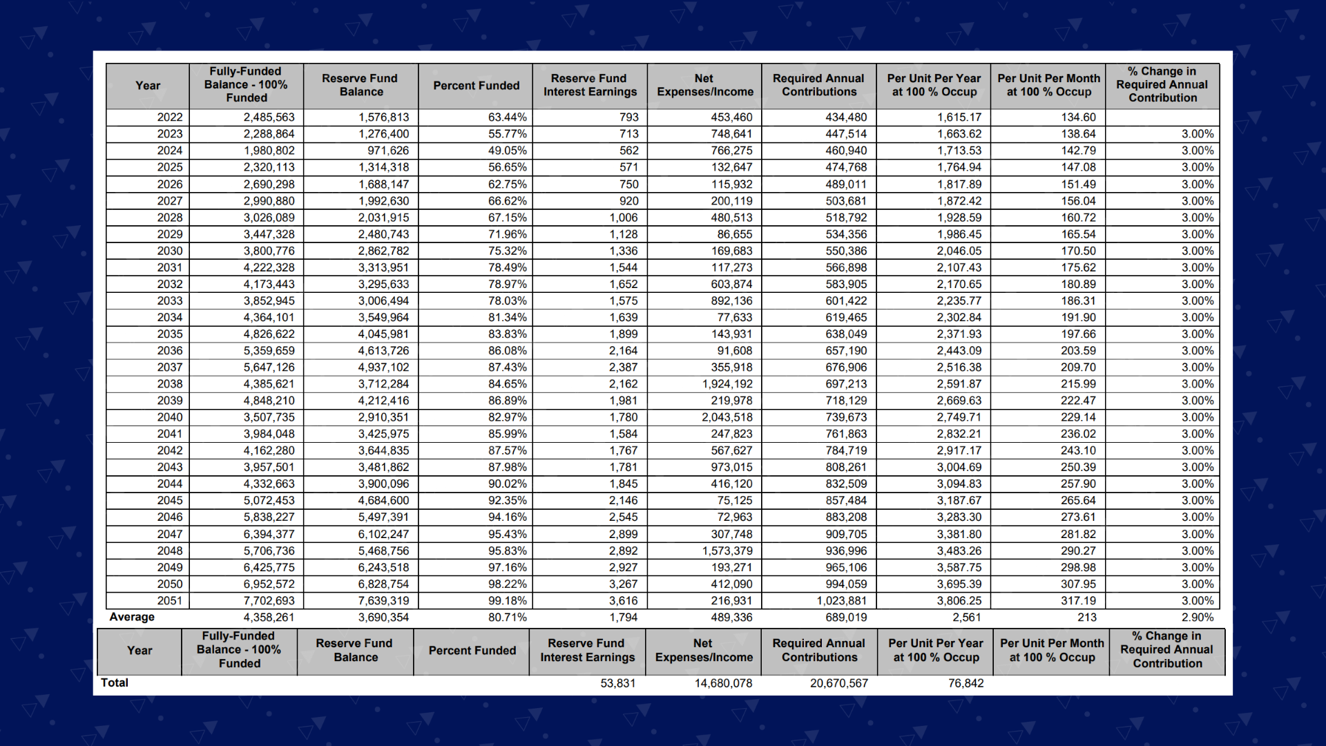 example of a current funding plan school reserve study zumbrunnen inc