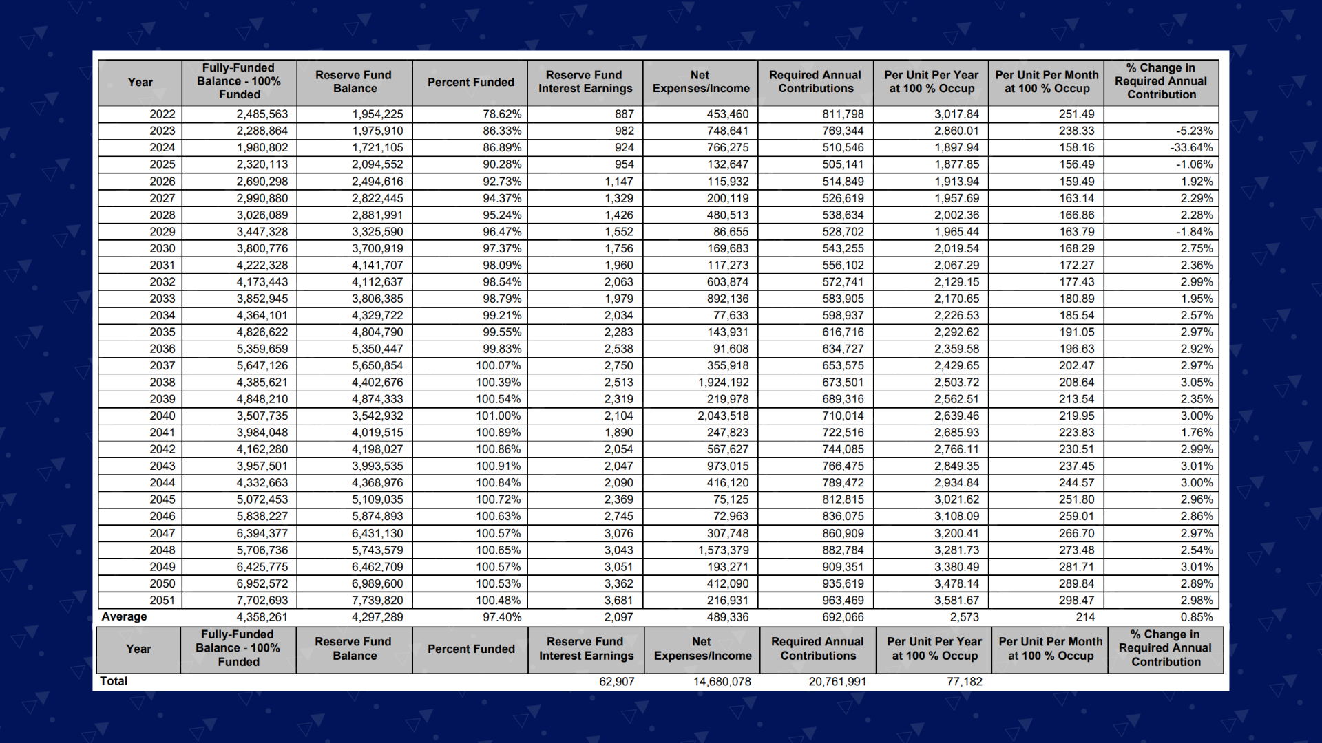 an example of a fully funded funding plan school reserve study zumbrunnen inc