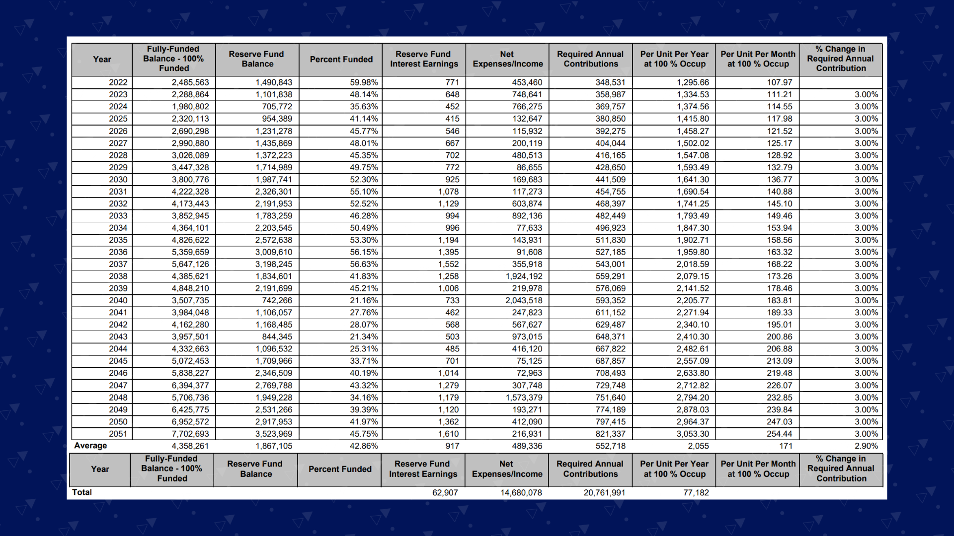 a threshold funding plan school reserve study zumbrunnen inc