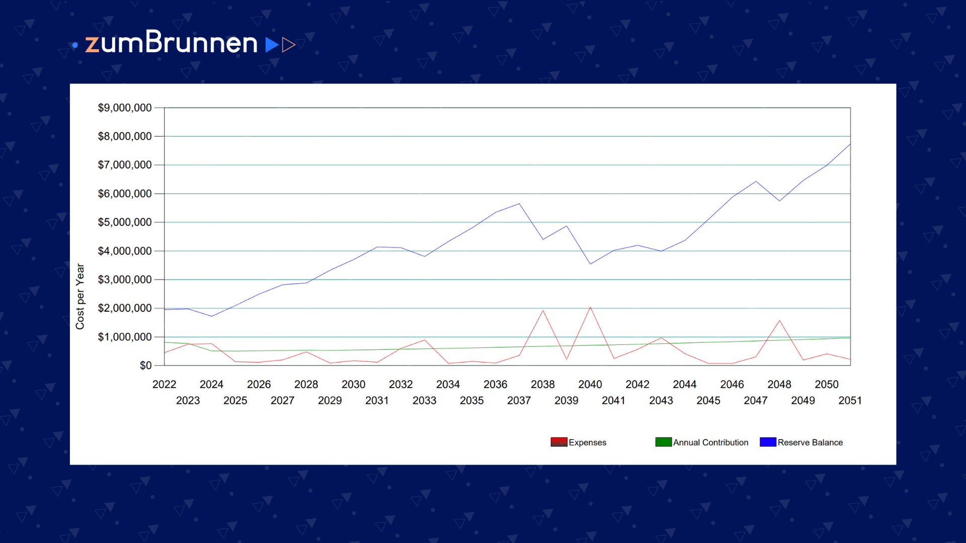 example of a school reserve study fully funded funding plan – construction consulting firm zumBrunnen