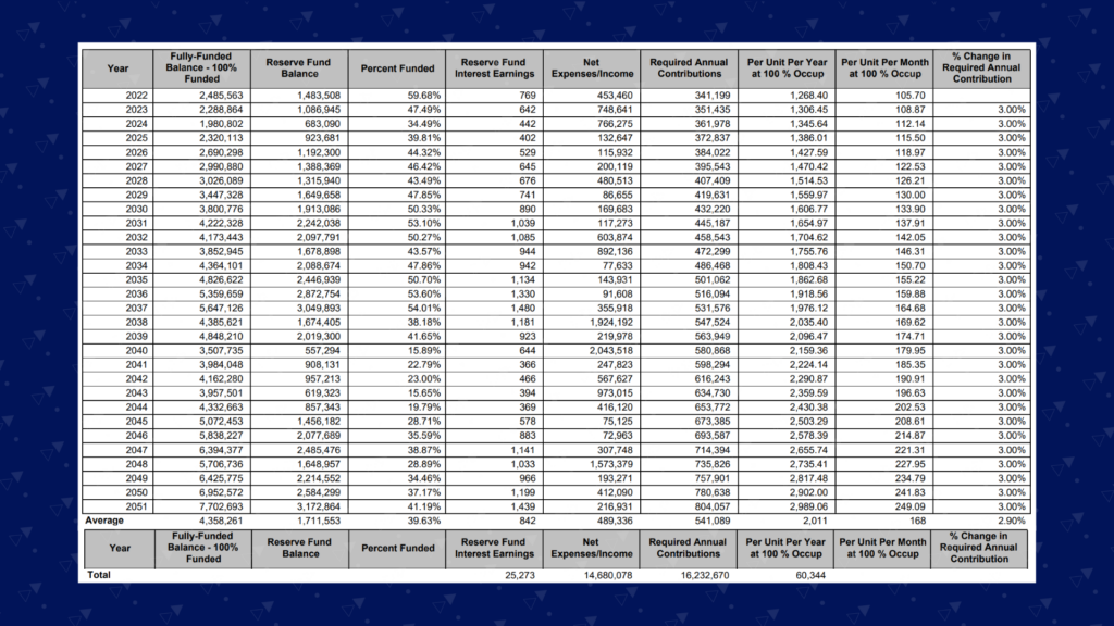 baseline_funding_plan_religious_institution_reserve_study_zumbrunnen_table Here is a baseline funding plan capital religious institution reserve study zumbrunnen inc