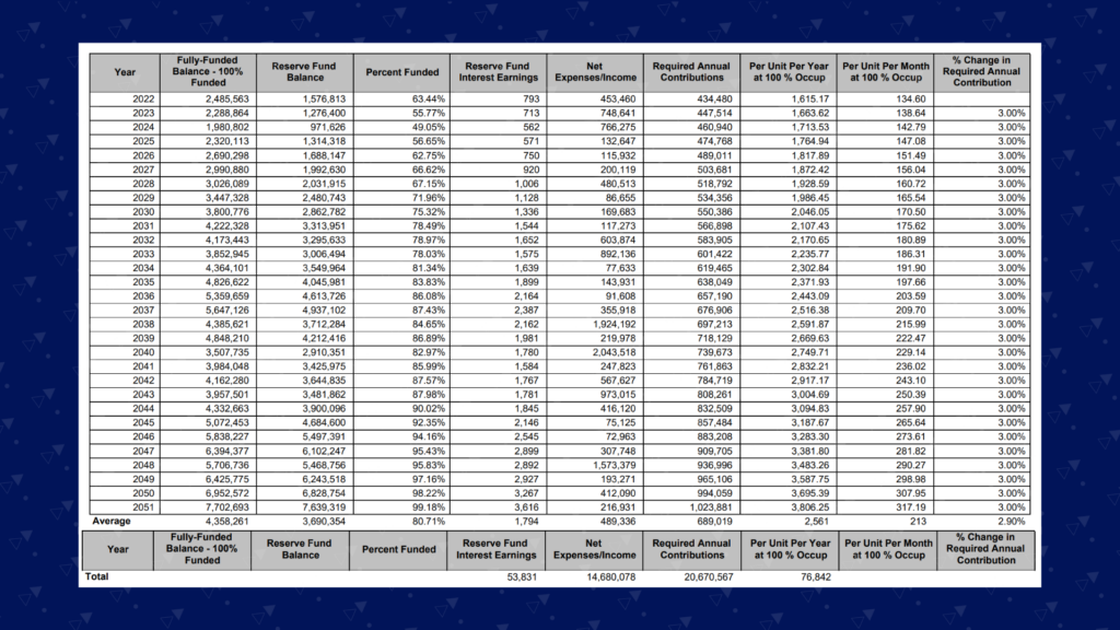 current_funding_religious_institution_reserve_study_table Here is an example of a current funding plan capital religious institution reserve study zumbrunnen inc
