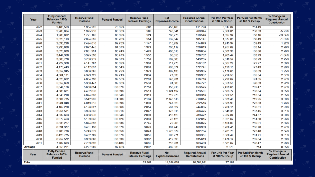 fully_funded_funding_plan_religious_institution_reserve_study_zumbrunnen_inc_table an example of a fully funded funding plan capital religious institution reserve study zumbrunnen inc