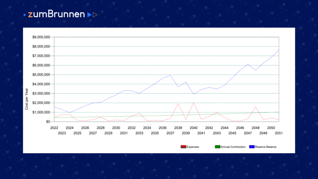 zumbrunnen_current_funding_plan_for_religious_institution_reserve_study_graph Here is an example of a capital religious institution reserve study current funding plan – construction consulting firm zumBrunnen