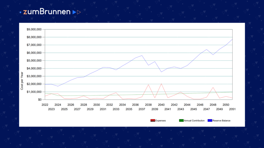 zumbrunnen_fully_funded_funding_plan_for_religious_institution_reserve_study_graph Here is an example of a capital religious institution reserve study fully funded funding plan – zumBrunnen construction consulting