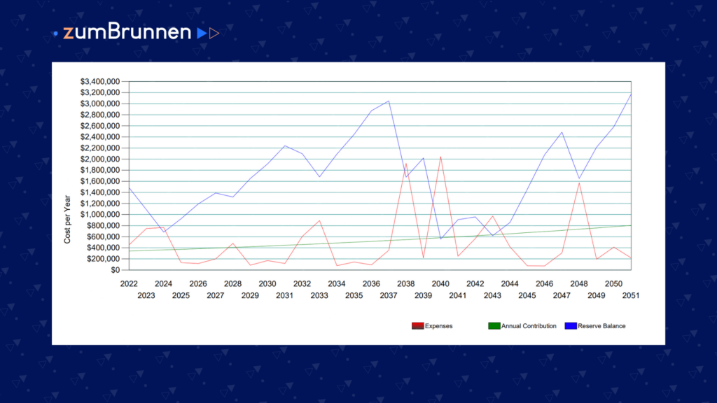 zumbrunnen_religious_institution_reserve_study_baseline_funding_plan_graph Here is an example of a capital religious institution reserve study baseline funding plan – construction consulting firm zumBrunnen
